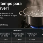 Quanto tempo para água ferver?